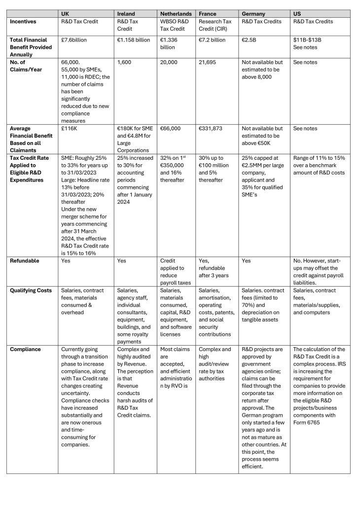 R&D Tax Credits: A comparison